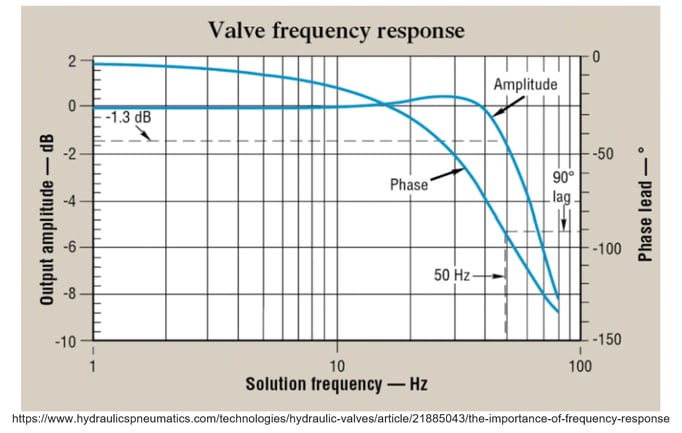 valve frequency response