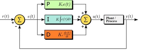 Block Diagram of a PID Controller in a Feedback Loop