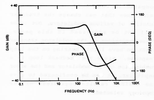 Bode Plot
