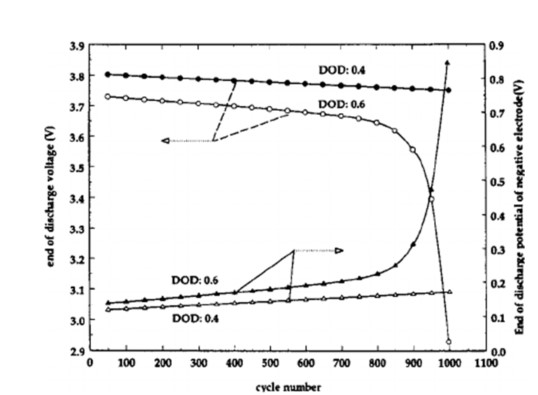 End of Discharge Negative 