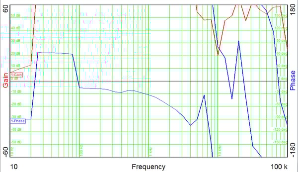 F5 Plot of an analyzer with a bad channel