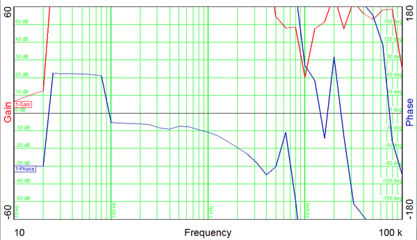 F5 Plot of an analyzer with a bad channel