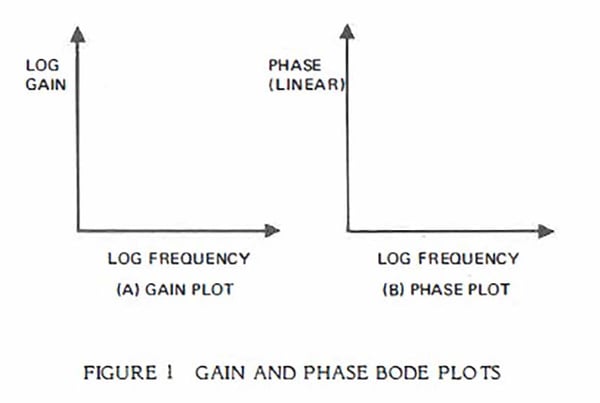 Figure 1. Gain and Phase Bode Plots