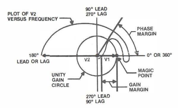 Figure 2. Nyquist Diagram of Conditionally Stable Loop