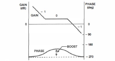 Figure 5. Transfer Function of Error Amplifier with Phase Boost