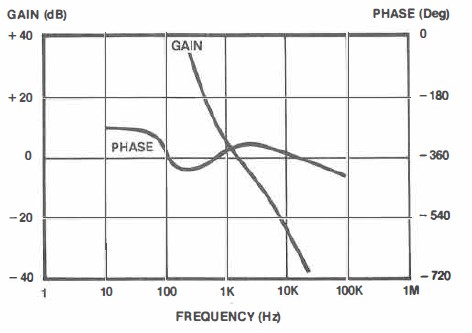Figure 6. Bode Plot of Conditionally Stable Loop