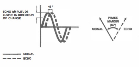 Figure 8. Attenuation due to Phase Shift at Unity Gain