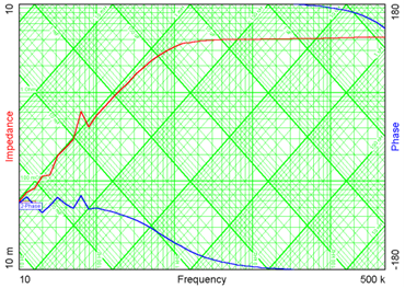 Figure 6 A noisy impedance plot with an inadequate injection level