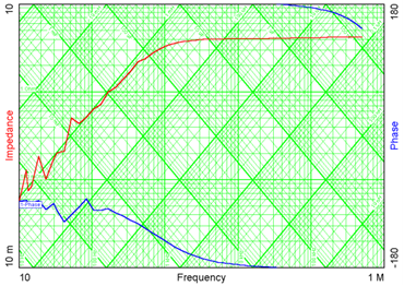 Figure 5 A noisy impedance plot with short integration time
