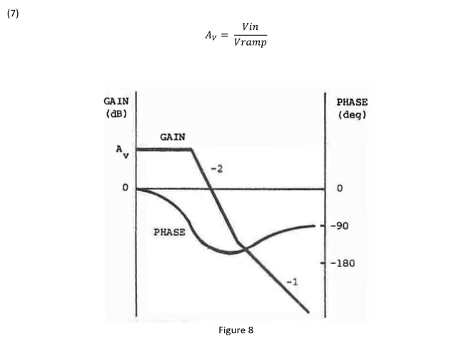 Figure 8 Transfer Function for a Voltage Mode Buck Converter Power Stage