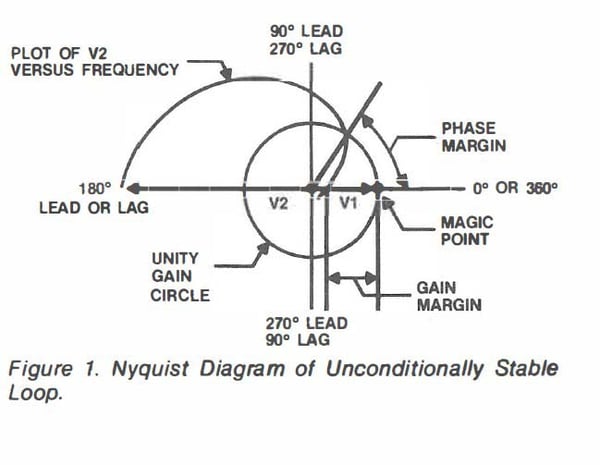 Nyquist diagram of unconditionally stable loop