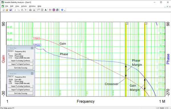 Figure 1 Gain is 65dB at Low Frequencies