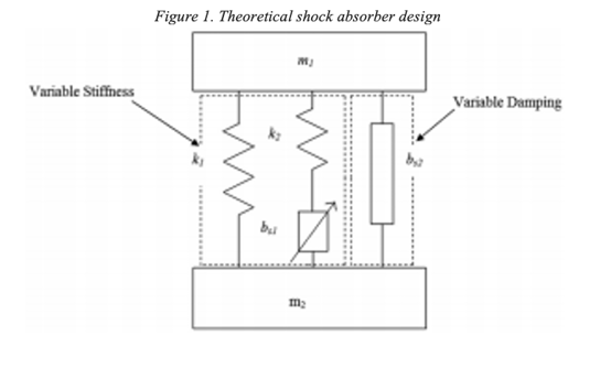 Figure 1. Theoretical shock absorber design