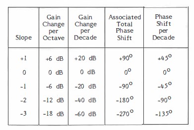 Table 1. Some Allowable Slopes and Phase Shifts on a Bode Plot