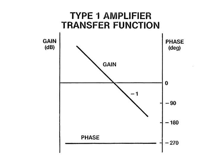 Type 1 Amplifier Transfer Function