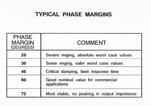 Phase Margin Table