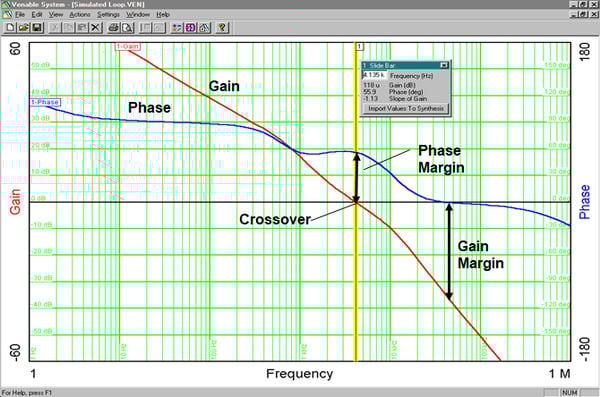 Venable Loop Gain Plot of Gain and Phase Margin
