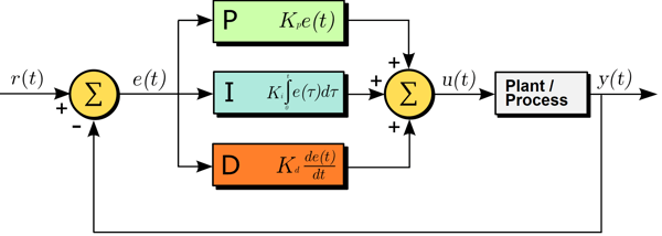 Block Diagram of a PID Controller in a Feedback Loop