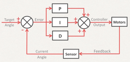 Diagram of PID controller being used on a self-balancing robot.