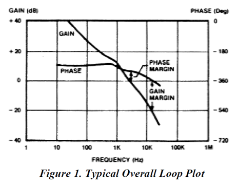 Typical Overall Loop Plot